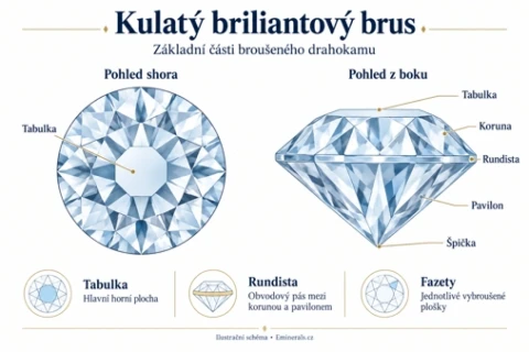 Broušení drahokamů 1: nakulato, ovál, cushion, emerald, asscher