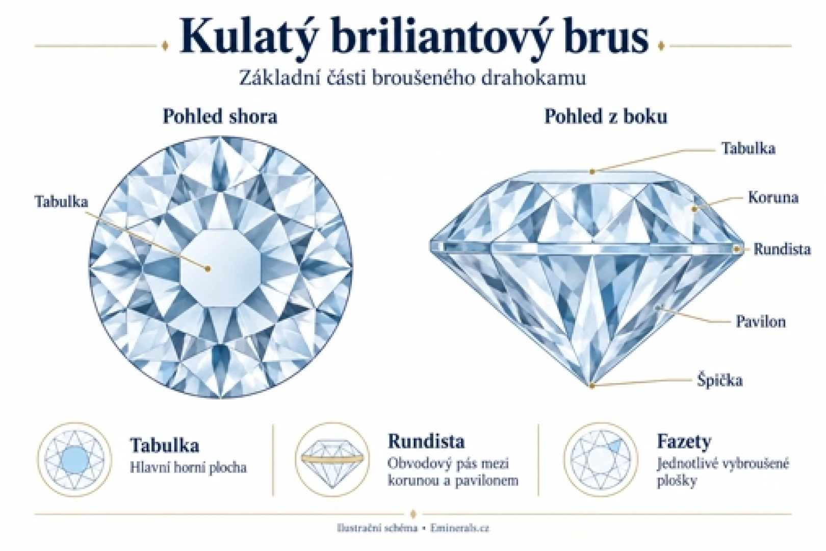 Broušení drahokamů 1: nakulato, ovál, cushion, emerald, asscher